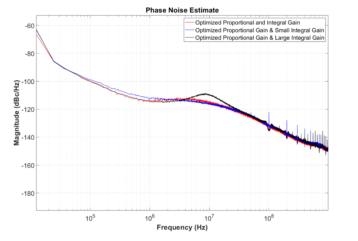 ADPLL phase noise measurement